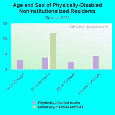 Age and Sex of Physically-Disabled Noninstitutionalized Residents