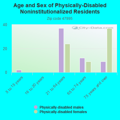 Age and Sex of Physically-Disabled Noninstitutionalized Residents