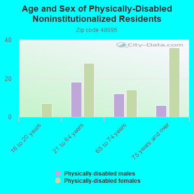 Age and Sex of Physically-Disabled Noninstitutionalized Residents