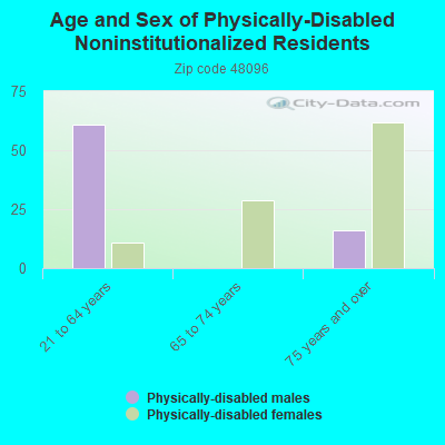 Age and Sex of Physically-Disabled Noninstitutionalized Residents