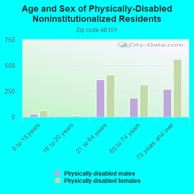 Age and Sex of Physically-Disabled Noninstitutionalized Residents