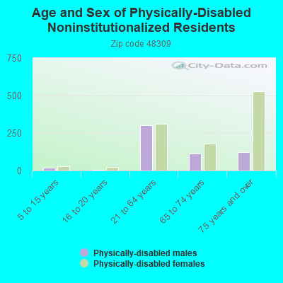 Age and Sex of Physically-Disabled Noninstitutionalized Residents