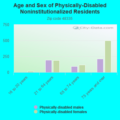 Age and Sex of Physically-Disabled Noninstitutionalized Residents