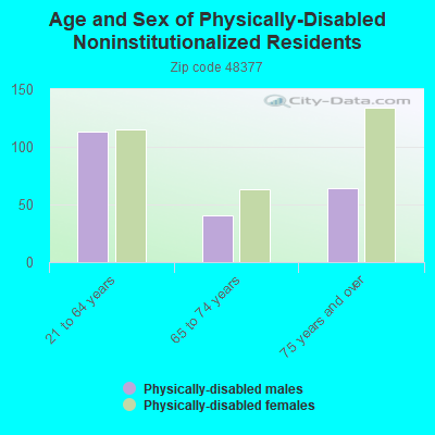 Age and Sex of Physically-Disabled Noninstitutionalized Residents