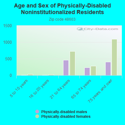 Age and Sex of Physically-Disabled Noninstitutionalized Residents