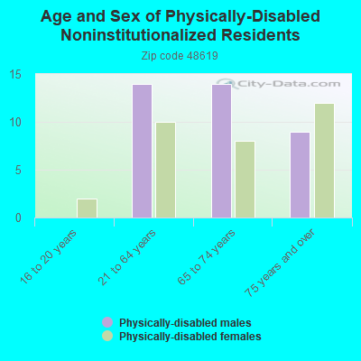 Age and Sex of Physically-Disabled Noninstitutionalized Residents