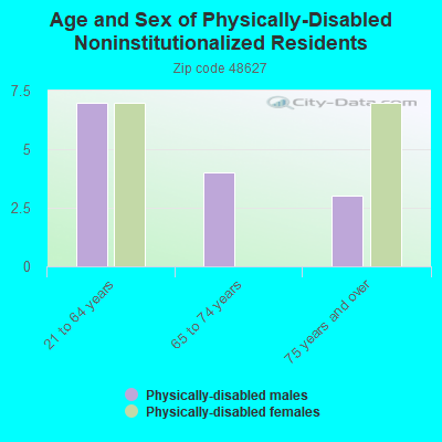 Age and Sex of Physically-Disabled Noninstitutionalized Residents