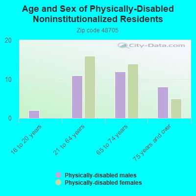 Age and Sex of Physically-Disabled Noninstitutionalized Residents