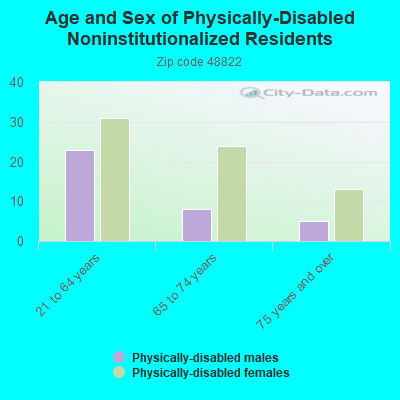 Age and Sex of Physically-Disabled Noninstitutionalized Residents