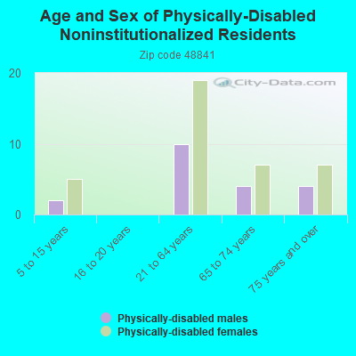 Age and Sex of Physically-Disabled Noninstitutionalized Residents