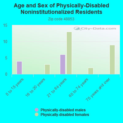 Age and Sex of Physically-Disabled Noninstitutionalized Residents