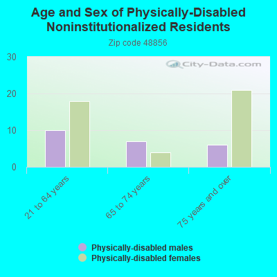 Age and Sex of Physically-Disabled Noninstitutionalized Residents