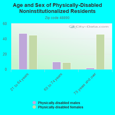 Age and Sex of Physically-Disabled Noninstitutionalized Residents