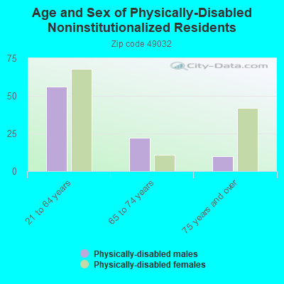 Age and Sex of Physically-Disabled Noninstitutionalized Residents