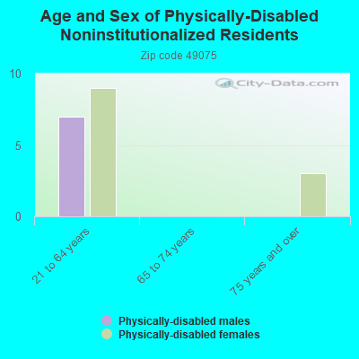 Age and Sex of Physically-Disabled Noninstitutionalized Residents