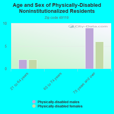 Age and Sex of Physically-Disabled Noninstitutionalized Residents