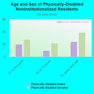 Age and Sex of Physically-Disabled Noninstitutionalized Residents