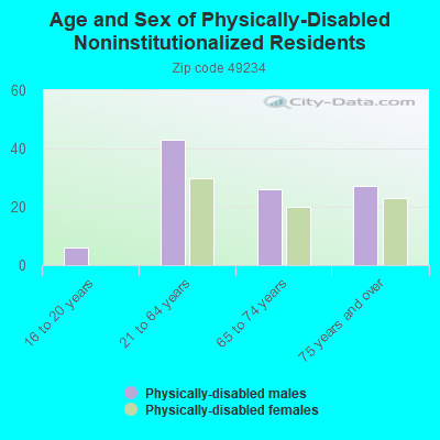 Age and Sex of Physically-Disabled Noninstitutionalized Residents