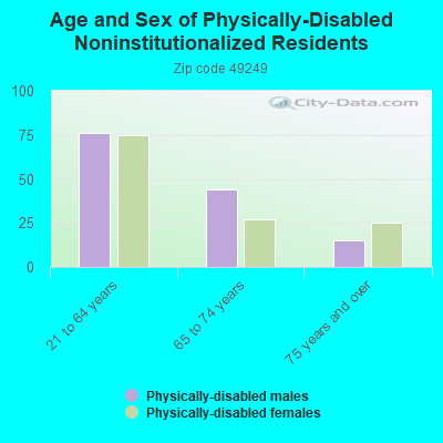 Age and Sex of Physically-Disabled Noninstitutionalized Residents