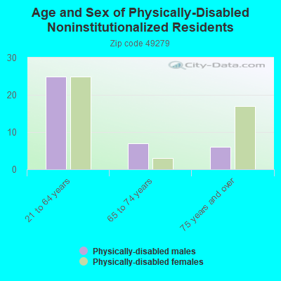 Age and Sex of Physically-Disabled Noninstitutionalized Residents