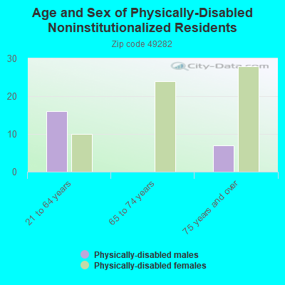 Age and Sex of Physically-Disabled Noninstitutionalized Residents