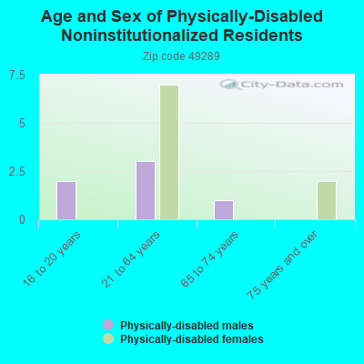 Age and Sex of Physically-Disabled Noninstitutionalized Residents