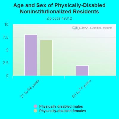 Age and Sex of Physically-Disabled Noninstitutionalized Residents