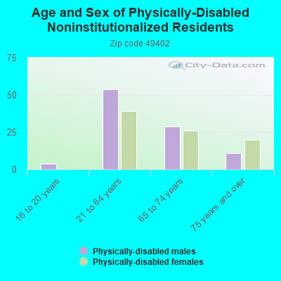 Age and Sex of Physically-Disabled Noninstitutionalized Residents