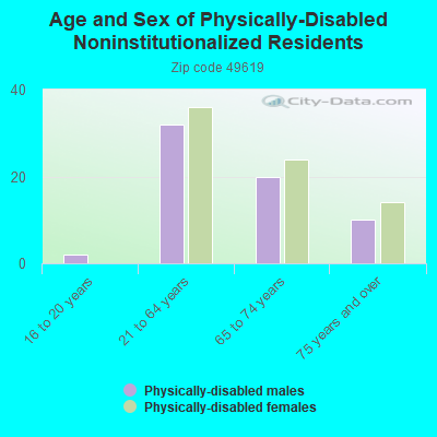 Age and Sex of Physically-Disabled Noninstitutionalized Residents