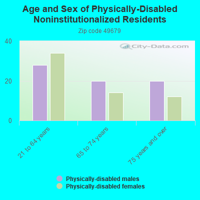 Age and Sex of Physically-Disabled Noninstitutionalized Residents