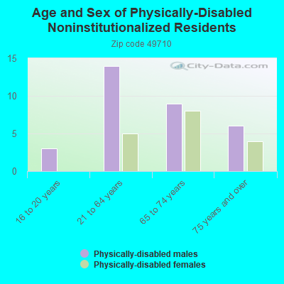 Age and Sex of Physically-Disabled Noninstitutionalized Residents