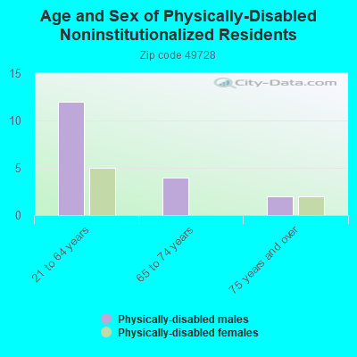 Age and Sex of Physically-Disabled Noninstitutionalized Residents