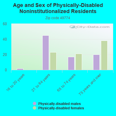 Age and Sex of Physically-Disabled Noninstitutionalized Residents