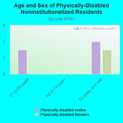 Age and Sex of Physically-Disabled Noninstitutionalized Residents