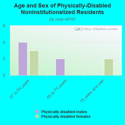 Age and Sex of Physically-Disabled Noninstitutionalized Residents