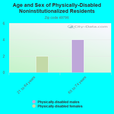 Age and Sex of Physically-Disabled Noninstitutionalized Residents