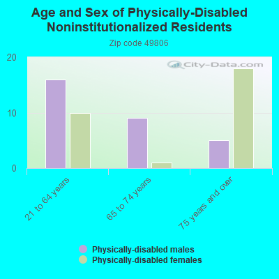 Age and Sex of Physically-Disabled Noninstitutionalized Residents