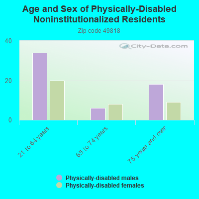 Age and Sex of Physically-Disabled Noninstitutionalized Residents