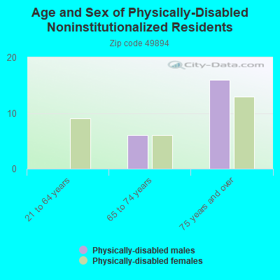 Age and Sex of Physically-Disabled Noninstitutionalized Residents