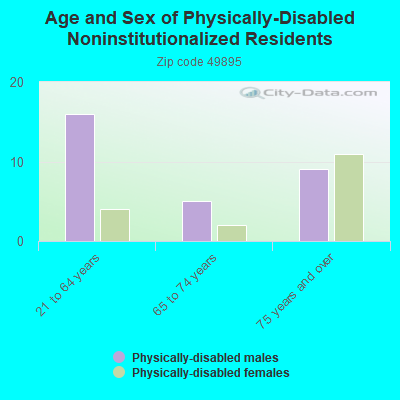 Age and Sex of Physically-Disabled Noninstitutionalized Residents