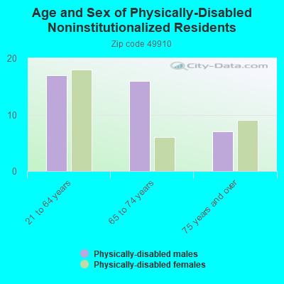 Age and Sex of Physically-Disabled Noninstitutionalized Residents