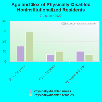 Age and Sex of Physically-Disabled Noninstitutionalized Residents