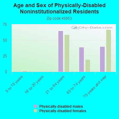 Age and Sex of Physically-Disabled Noninstitutionalized Residents