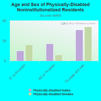 Age and Sex of Physically-Disabled Noninstitutionalized Residents