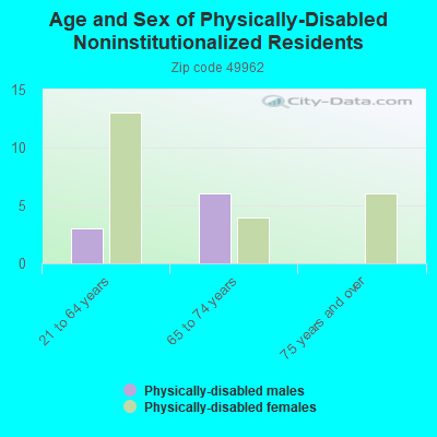 Age and Sex of Physically-Disabled Noninstitutionalized Residents