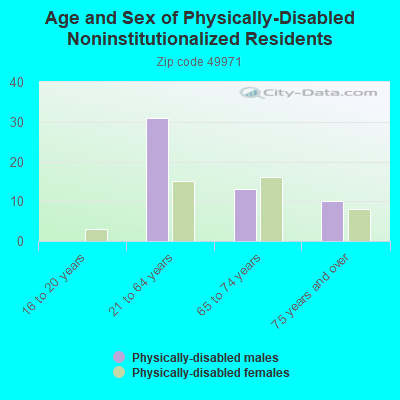 Age and Sex of Physically-Disabled Noninstitutionalized Residents