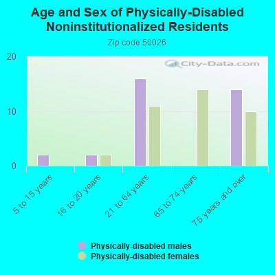 Age and Sex of Physically-Disabled Noninstitutionalized Residents