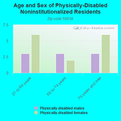 Age and Sex of Physically-Disabled Noninstitutionalized Residents