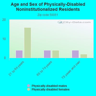 Age and Sex of Physically-Disabled Noninstitutionalized Residents