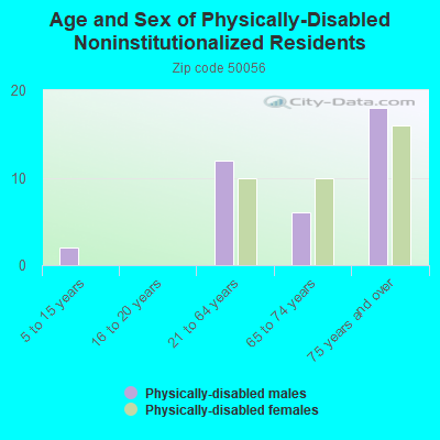 Age and Sex of Physically-Disabled Noninstitutionalized Residents